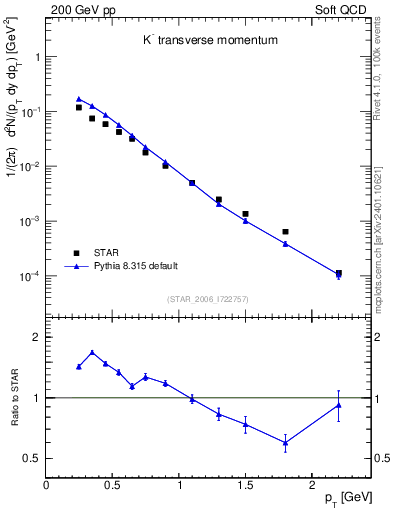 Plot of Km_pt in 200 GeV pp collisions