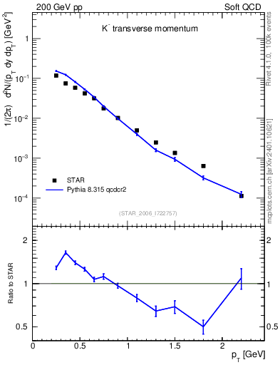 Plot of Km_pt in 200 GeV pp collisions