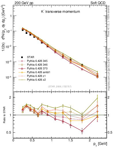 Plot of Km_pt in 200 GeV pp collisions