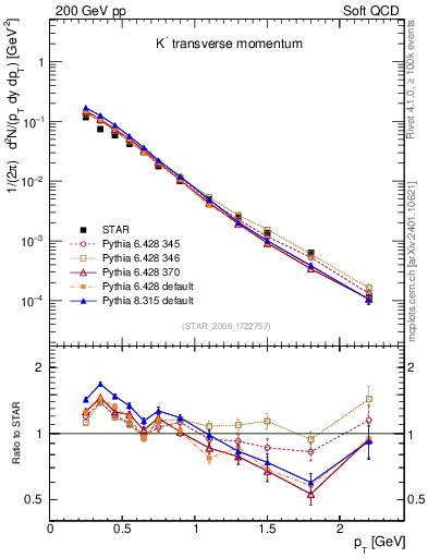 Plot of Km_pt in 200 GeV pp collisions
