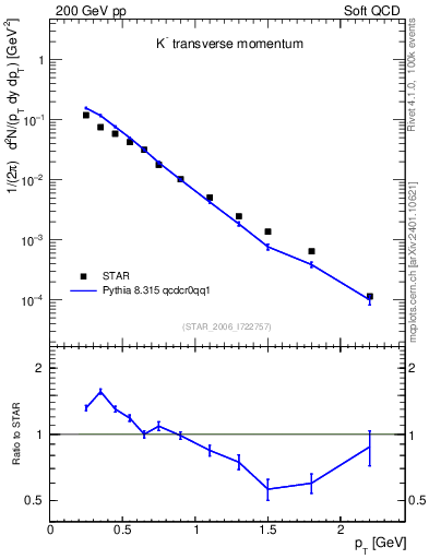 Plot of Km_pt in 200 GeV pp collisions