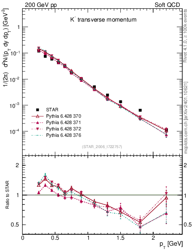Plot of Km_pt in 200 GeV pp collisions