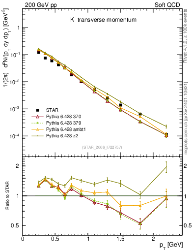 Plot of Km_pt in 200 GeV pp collisions