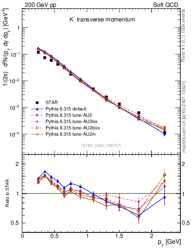 Plot of Km_pt in 200 GeV pp collisions