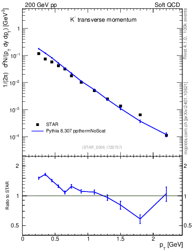 Plot of Km_pt in 200 GeV pp collisions