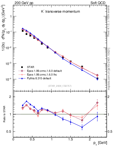 Plot of Km_pt in 200 GeV pp collisions