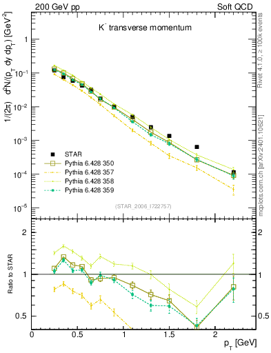 Plot of Km_pt in 200 GeV pp collisions