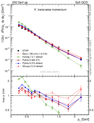Plot of Km_pt in 200 GeV pp collisions