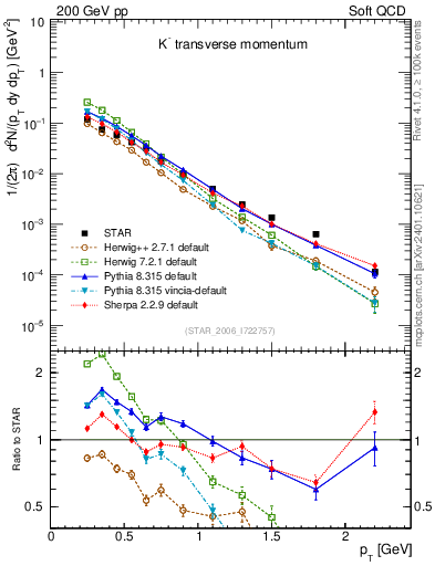 Plot of Km_pt in 200 GeV pp collisions