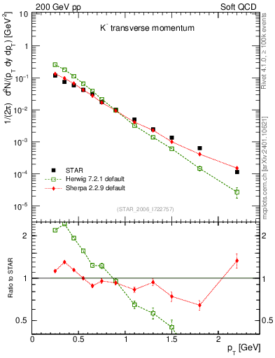 Plot of Km_pt in 200 GeV pp collisions