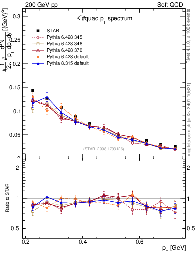 Plot of Km_pt in 200 GeV pp collisions