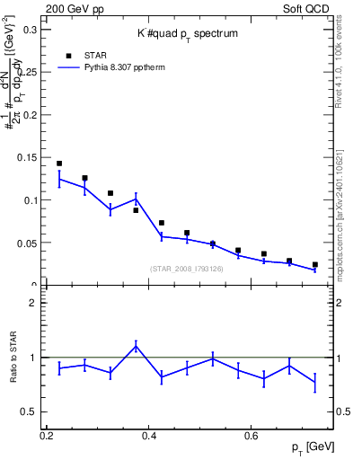 Plot of Km_pt in 200 GeV pp collisions