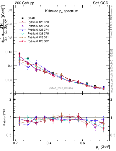 Plot of Km_pt in 200 GeV pp collisions