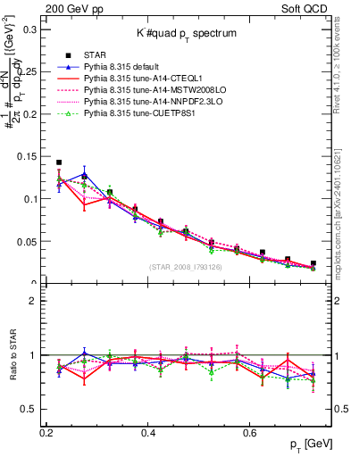 Plot of Km_pt in 200 GeV pp collisions