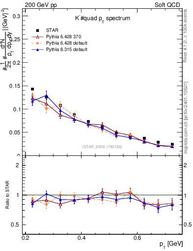 Plot of Km_pt in 200 GeV pp collisions