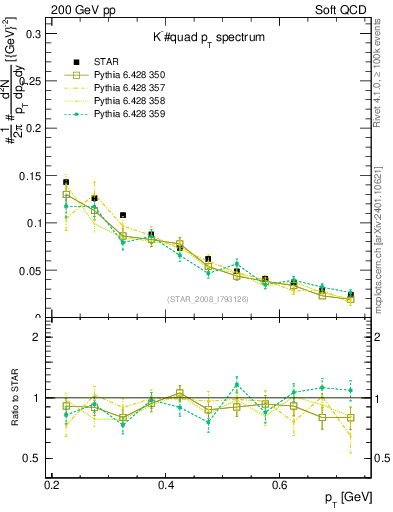 Plot of Km_pt in 200 GeV pp collisions