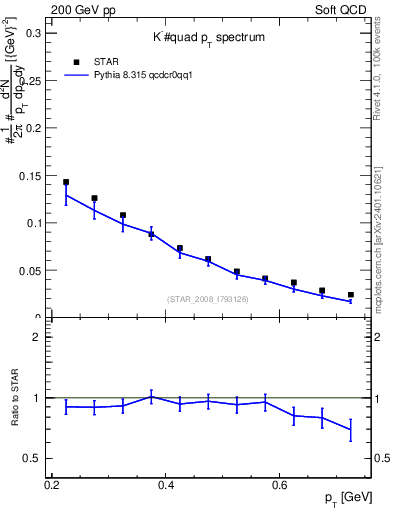 Plot of Km_pt in 200 GeV pp collisions