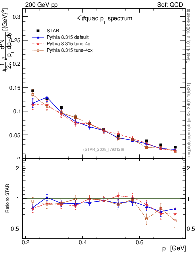 Plot of Km_pt in 200 GeV pp collisions