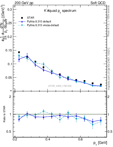 Plot of Km_pt in 200 GeV pp collisions
