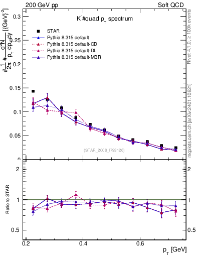 Plot of Km_pt in 200 GeV pp collisions