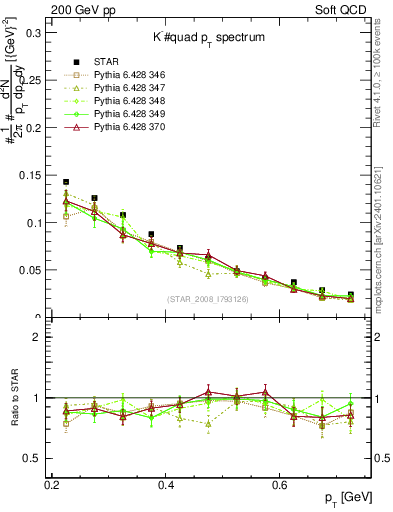 Plot of Km_pt in 200 GeV pp collisions