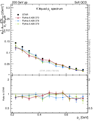 Plot of Km_pt in 200 GeV pp collisions