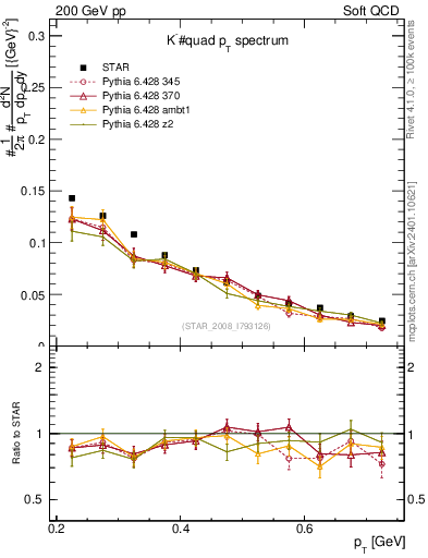 Plot of Km_pt in 200 GeV pp collisions