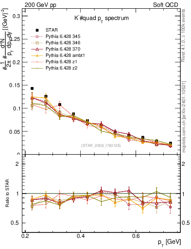 Plot of Km_pt in 200 GeV pp collisions