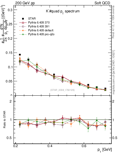 Plot of Km_pt in 200 GeV pp collisions