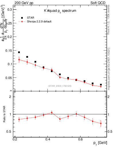 Plot of Km_pt in 200 GeV pp collisions