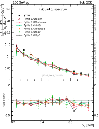 Plot of Km_pt in 200 GeV pp collisions