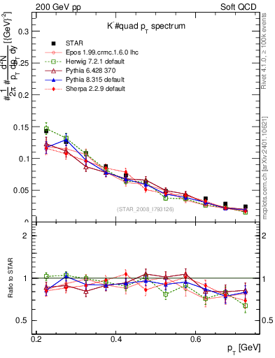 Plot of Km_pt in 200 GeV pp collisions