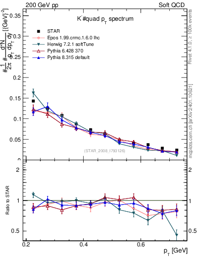 Plot of Km_pt in 200 GeV pp collisions