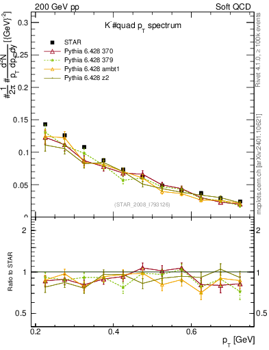 Plot of Km_pt in 200 GeV pp collisions