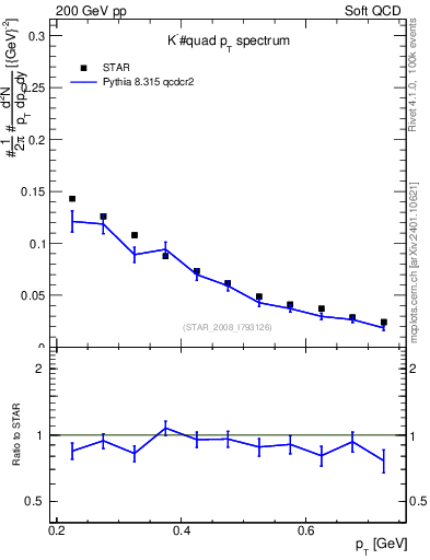 Plot of Km_pt in 200 GeV pp collisions