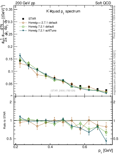 Plot of Km_pt in 200 GeV pp collisions