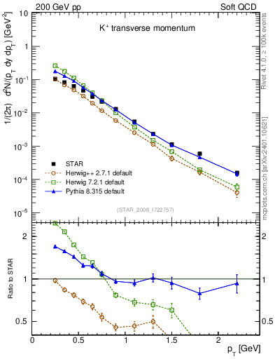 Plot of Kp_pt in 200 GeV pp collisions