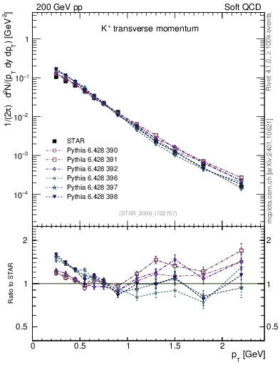 Plot of Kp_pt in 200 GeV pp collisions