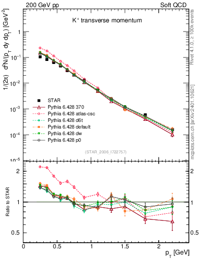 Plot of Kp_pt in 200 GeV pp collisions
