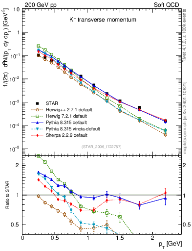 Plot of Kp_pt in 200 GeV pp collisions