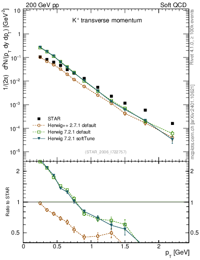 Plot of Kp_pt in 200 GeV pp collisions
