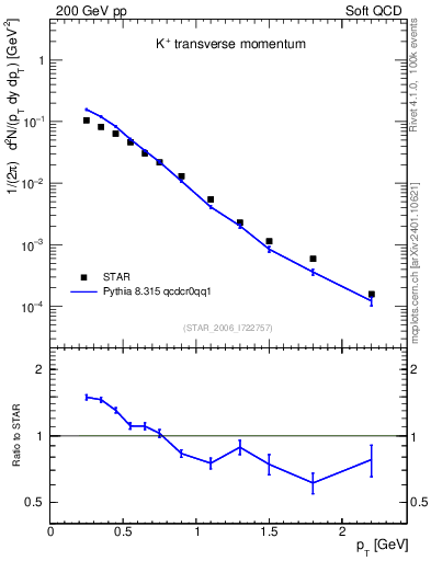 Plot of Kp_pt in 200 GeV pp collisions