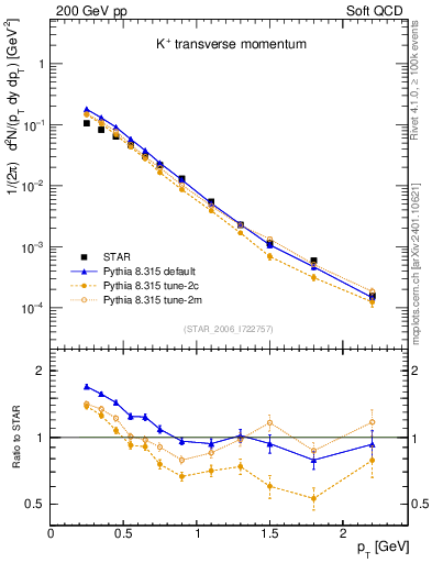 Plot of Kp_pt in 200 GeV pp collisions