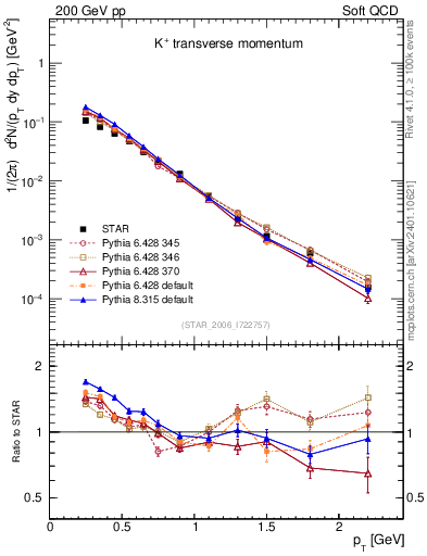 Plot of Kp_pt in 200 GeV pp collisions