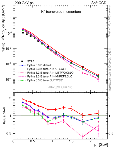 Plot of Kp_pt in 200 GeV pp collisions