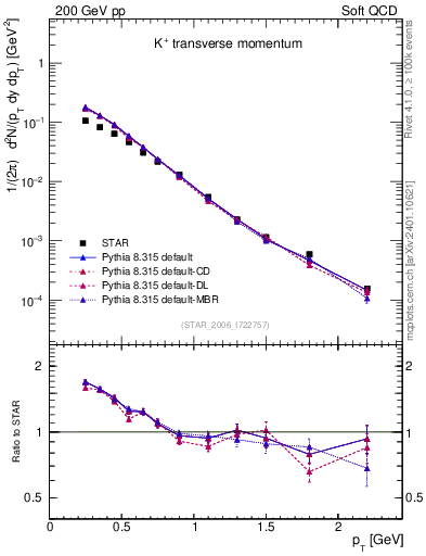 Plot of Kp_pt in 200 GeV pp collisions