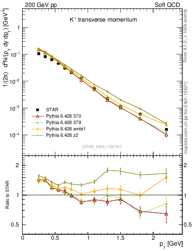 Plot of Kp_pt in 200 GeV pp collisions