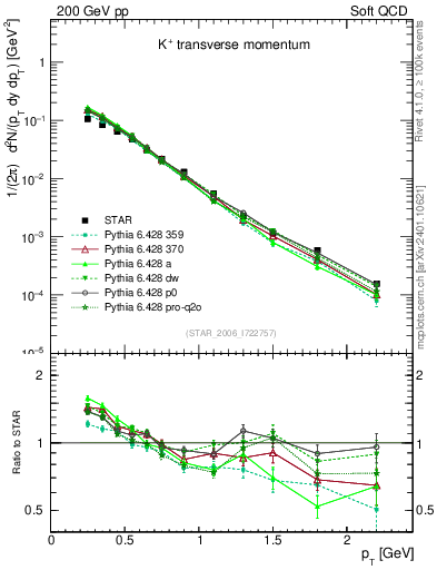 Plot of Kp_pt in 200 GeV pp collisions