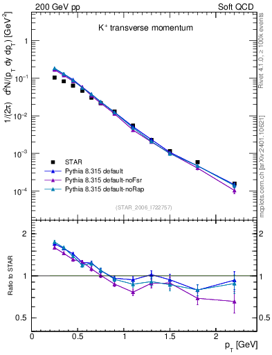 Plot of Kp_pt in 200 GeV pp collisions