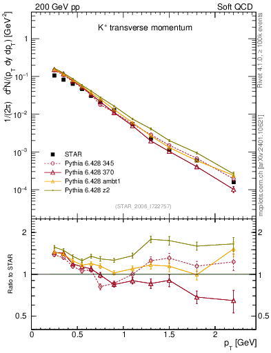 Plot of Kp_pt in 200 GeV pp collisions
